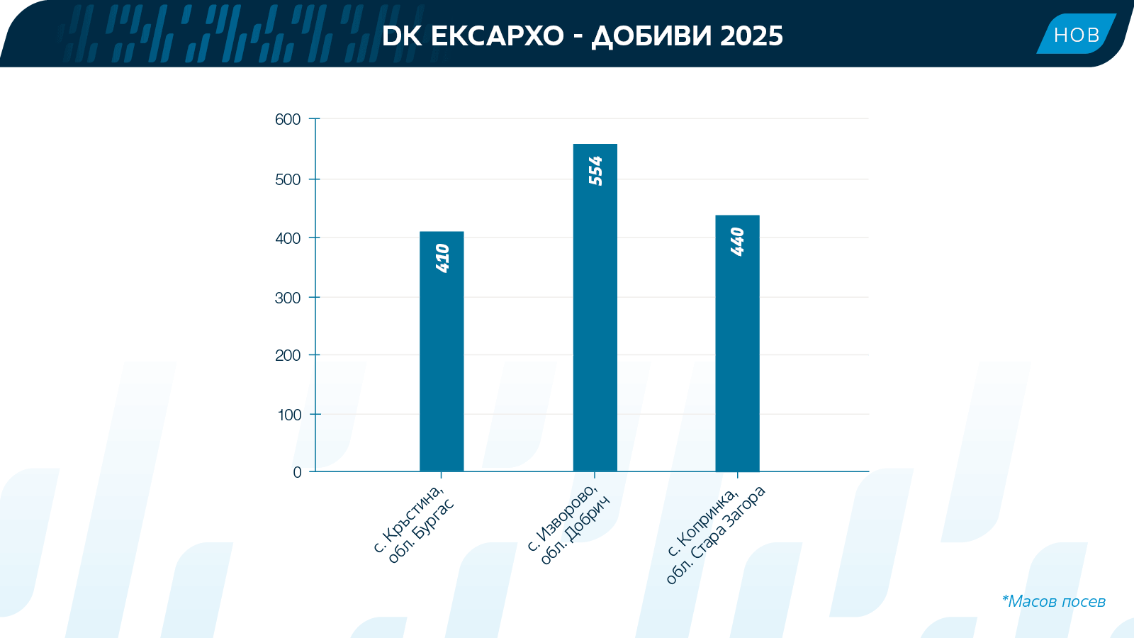 DK EXARHO добиви 2025
